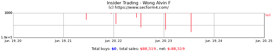 Insider Trading Transactions for Wong Alvin F