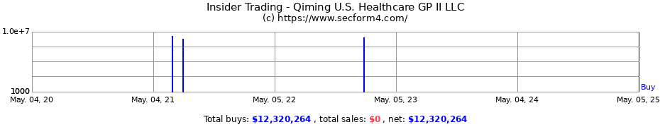 Insider Trading Transactions for Qiming U.S. Healthcare GP II LLC
