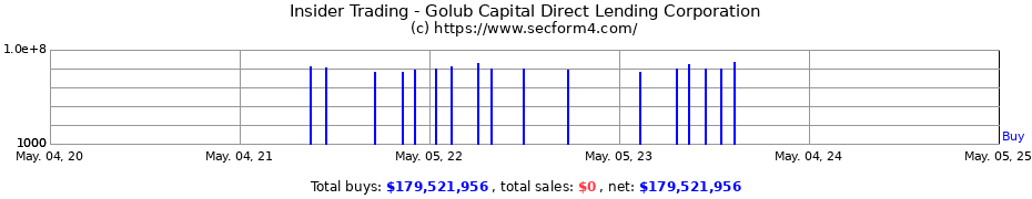 Insider Trading Transactions for GOLUB CAPITAL DIRECT LENDING CORP