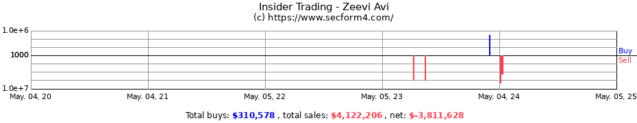 Insider Trading Transactions for Zeevi Avi