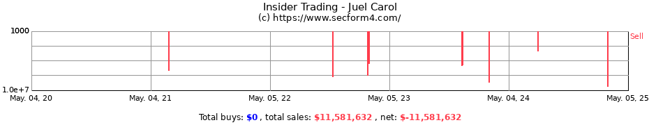 Insider Trading Transactions for Juel Carol