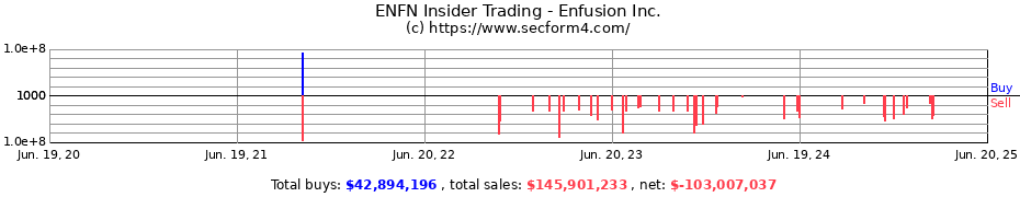 Insider Trading Transactions for Enfusion Inc.
