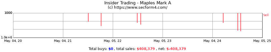 Insider Trading Transactions for Maples Mark A