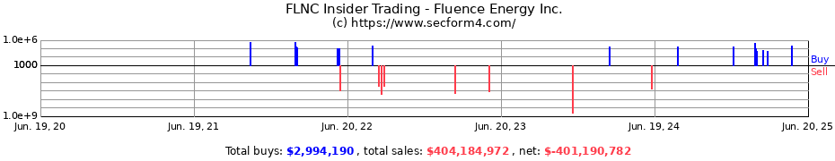 Insider Trading Transactions for Fluence Energy Inc.