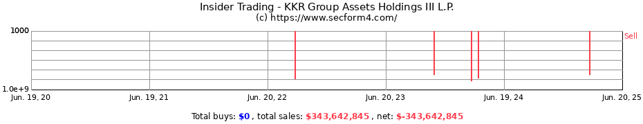 Insider Trading Transactions for KKR Group Assets Holdings III L.P.