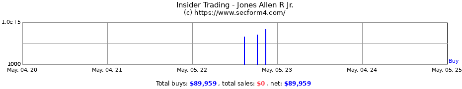 Insider Trading Transactions for Jones Allen R Jr.