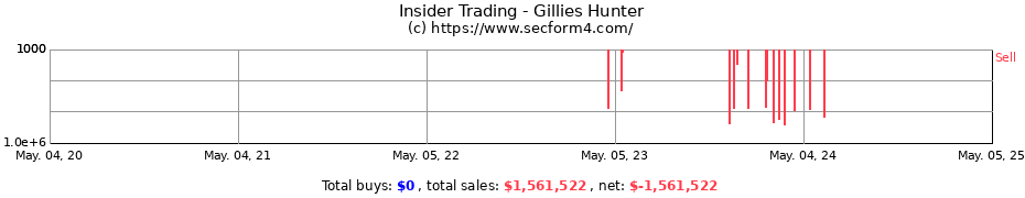 Insider Trading Transactions for Gillies Hunter