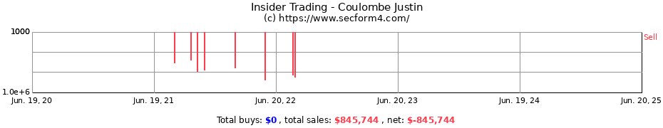 Insider Trading Transactions for Coulombe Justin