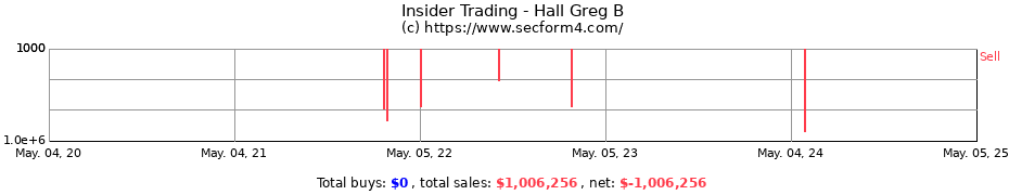 Insider Trading Transactions for Hall Greg B
