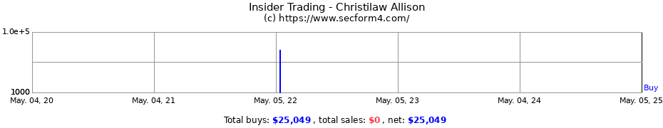 Insider Trading Transactions for Christilaw Allison
