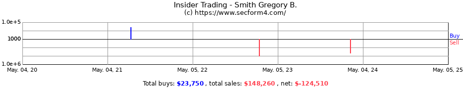 Insider Trading Transactions for Smith Gregory B.