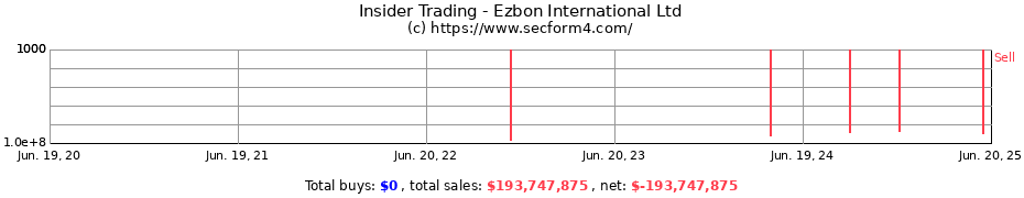 Insider Trading Transactions for Ezbon International Ltd