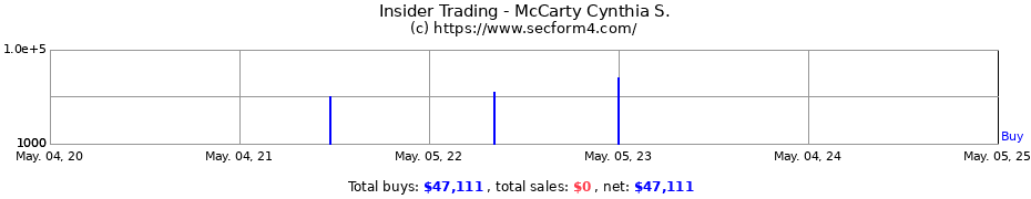 Insider Trading Transactions for McCarty Cynthia S.