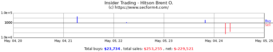 Insider Trading Transactions for Hitson Brent O.