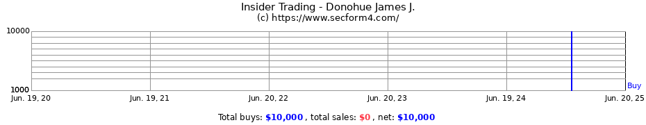 Insider Trading Transactions for Donohue James J.