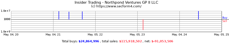 Insider Trading Transactions for Northpond Ventures II GP LLC