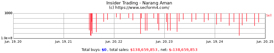 Insider Trading Transactions for Narang Aman