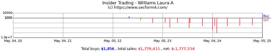 Insider Trading Transactions for Williams Laura A