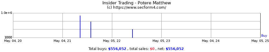 Insider Trading Transactions for Potere Matthew