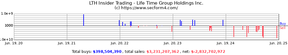 Insider Trading Transactions for Life Time Group Holdings Inc.
