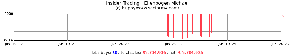 Insider Trading Transactions for Ellenbogen Michael