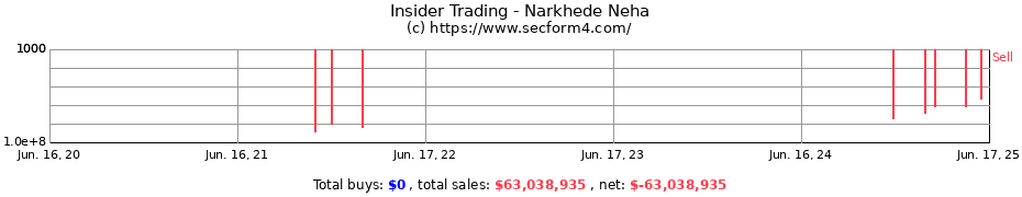 Insider Trading Transactions for Narkhede Neha