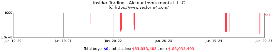 Insider Trading Transactions for Alclear Investments II LLC