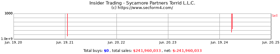 Insider Trading Transactions for Sycamore Partners Torrid L.L.C.
