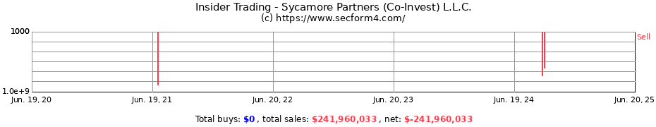 Insider Trading Transactions for Sycamore Partners (Co-Invest) L.L.C.