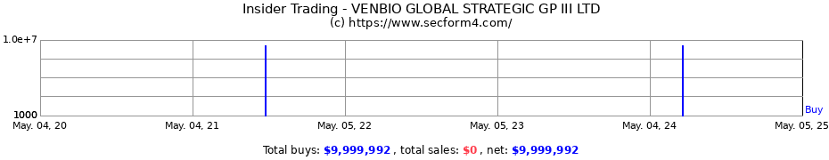 Insider Trading Transactions for VENBIO GLOBAL STRATEGIC GP III LTD