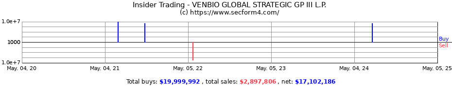 Insider Trading Transactions for VENBIO GLOBAL STRATEGIC GP III L.P.