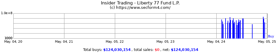 Insider Trading Transactions for Liberty 77 Fund L.P.