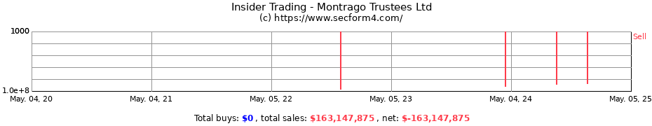 Insider Trading Transactions for Montrago Trustees Ltd