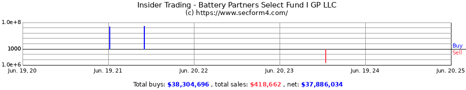 Insider Trading Transactions for Battery Partners Select Fund I GP LLC
