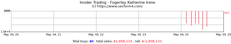 Insider Trading Transactions for Fogertey Katherine Irene