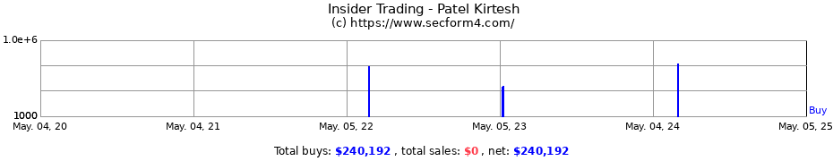 Insider Trading Transactions for Patel Kirtesh