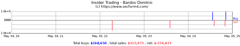 Insider Trading Transactions for Bardos Dominic