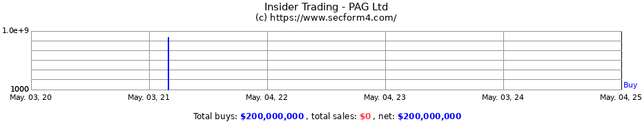 Insider Trading Transactions for PAG Ltd