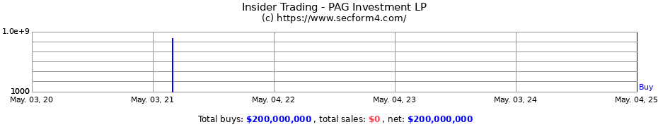 Insider Trading Transactions for PAG Investment LP
