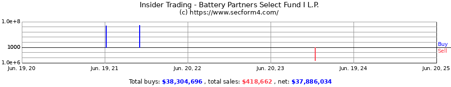 Insider Trading Transactions for Battery Partners Select Fund I L.P.
