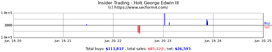 Insider Trading Transactions for Holt George Edwin III