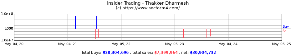 Insider Trading Transactions for Thakker Dharmesh