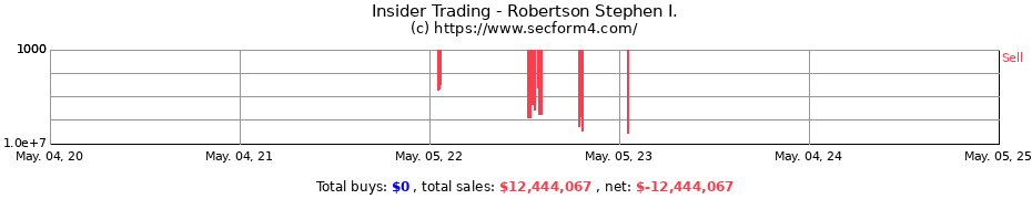 Insider Trading Transactions for Robertson Stephen I.
