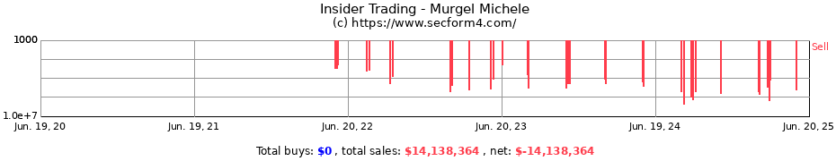 Insider Trading Transactions for Murgel Michele