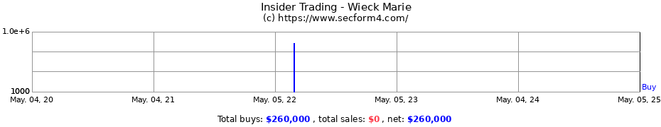 Insider Trading Transactions for Wieck Marie