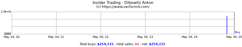 Insider Trading Transactions for Dibowitz Anton
