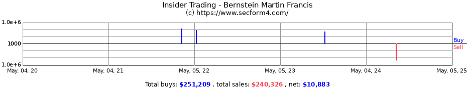 Insider Trading Transactions for Bernstein Martin Francis