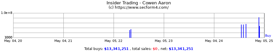 Insider Trading Transactions for Cowen Aaron