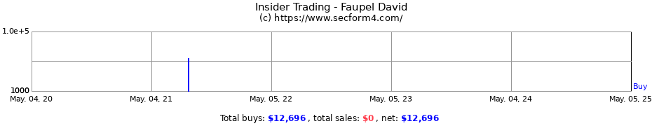 Insider Trading Transactions for Faupel David