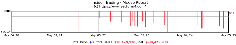 Insider Trading Transactions for Meese Robert